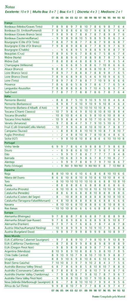 tabela_de_safras_de_vinhos_mistral_regiões_viníferas